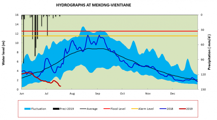 Water level in Vientiane