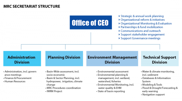 european union organizational structure